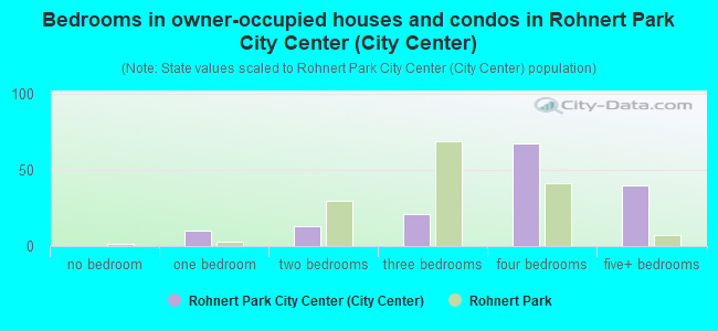 Bedrooms in owner-occupied houses and condos in Rohnert Park City Center (City Center)