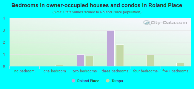 Bedrooms in owner-occupied houses and condos in Roland Place