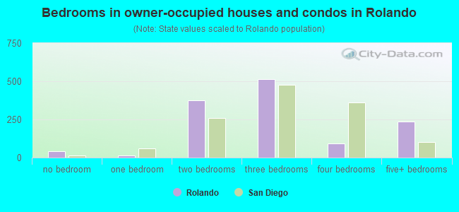 Bedrooms in owner-occupied houses and condos in Rolando