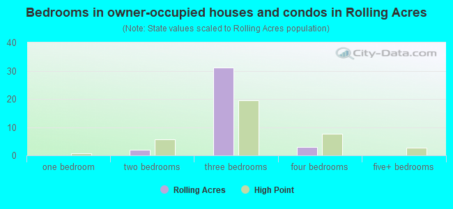 Bedrooms in owner-occupied houses and condos in Rolling Acres