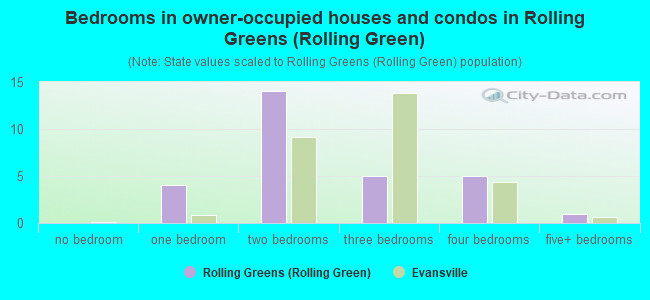 Bedrooms in owner-occupied houses and condos in Rolling Greens (Rolling Green)