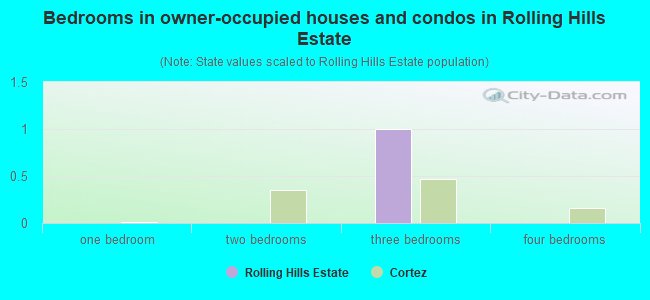 Bedrooms in owner-occupied houses and condos in Rolling Hills Estate