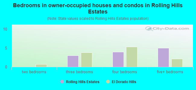 Bedrooms in owner-occupied houses and condos in Rolling Hills Estates
