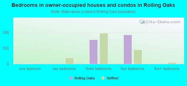Bedrooms in owner-occupied houses and condos in Rolling Oaks