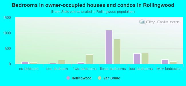 Bedrooms in owner-occupied houses and condos in Rollingwood