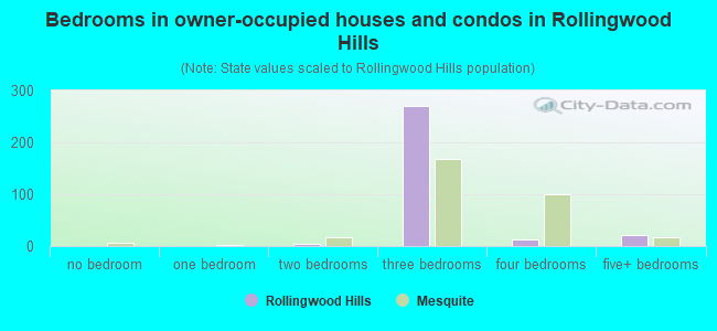 Bedrooms in owner-occupied houses and condos in Rollingwood Hills