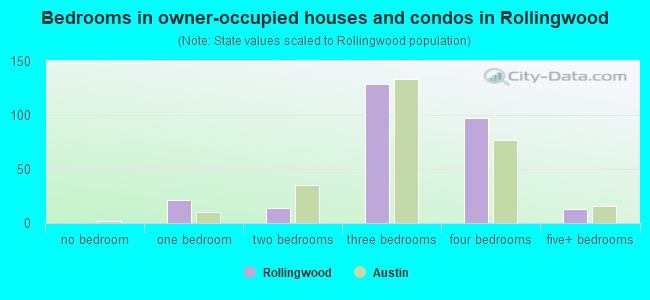 Bedrooms in owner-occupied houses and condos in Rollingwood
