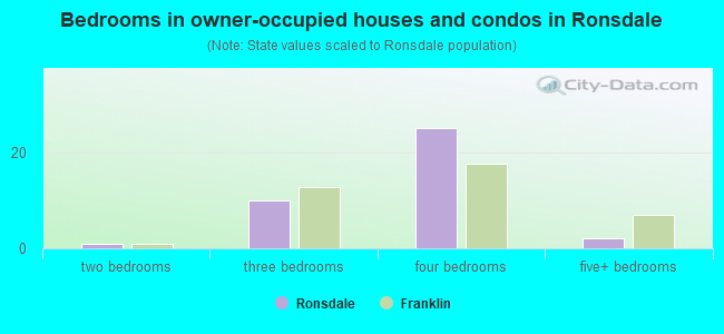 Bedrooms in owner-occupied houses and condos in Ronsdale