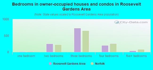 Bedrooms in owner-occupied houses and condos in Roosevelt Gardens Area