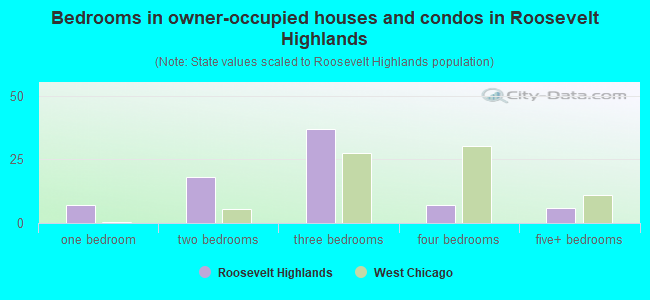 Bedrooms in owner-occupied houses and condos in Roosevelt Highlands