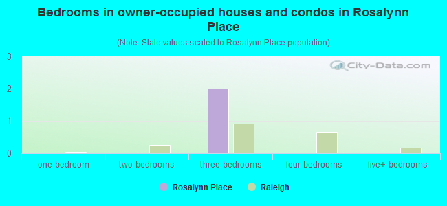 Bedrooms in owner-occupied houses and condos in Rosalynn Place