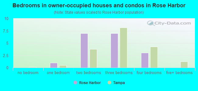 Bedrooms in owner-occupied houses and condos in Rose Harbor