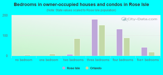 Bedrooms in owner-occupied houses and condos in Rose Isle
