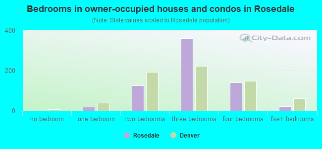Bedrooms in owner-occupied houses and condos in Rosedale