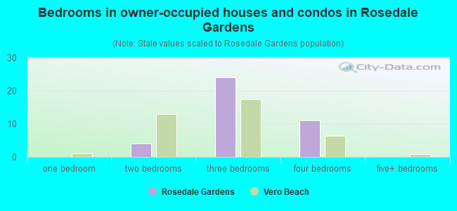 Bedrooms in owner-occupied houses and condos in Rosedale Gardens