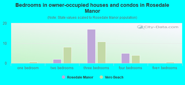 Bedrooms in owner-occupied houses and condos in Rosedale Manor