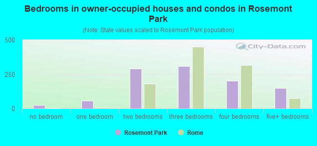 Bedrooms in owner-occupied houses and condos in Rosemont Park