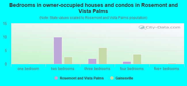 Bedrooms in owner-occupied houses and condos in Rosemont and Vista Palms