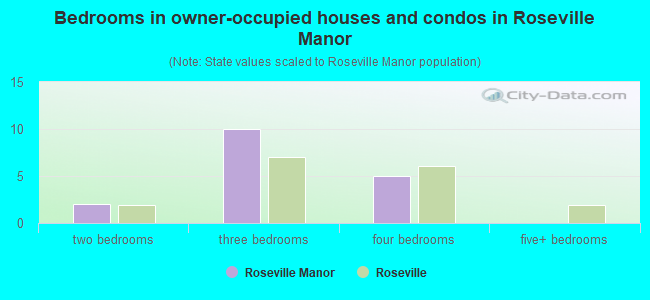 Bedrooms in owner-occupied houses and condos in Roseville Manor