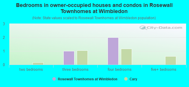 Bedrooms in owner-occupied houses and condos in Rosewall Townhomes at Wimbledon