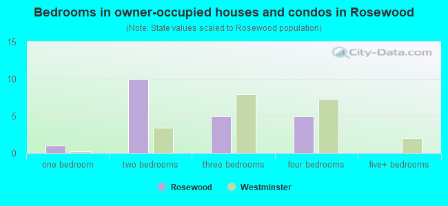Bedrooms in owner-occupied houses and condos in Rosewood