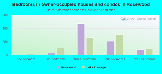 Bedrooms in owner-occupied houses and condos in Rosewood