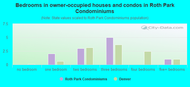 Bedrooms in owner-occupied houses and condos in Roth Park Condominiums
