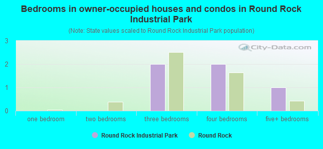 Bedrooms in owner-occupied houses and condos in Round Rock Industrial Park