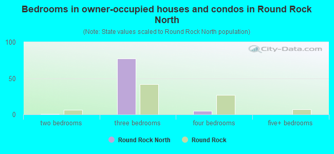 Bedrooms in owner-occupied houses and condos in Round Rock North