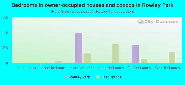 Bedrooms in owner-occupied houses and condos in Rowley Park