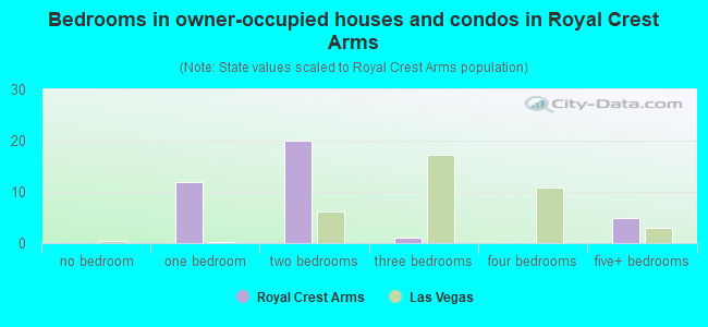Bedrooms in owner-occupied houses and condos in Royal Crest Arms