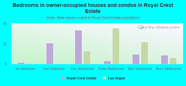 Bedrooms in owner-occupied houses and condos in Royal Crest Estate
