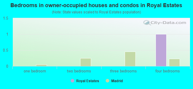 Bedrooms in owner-occupied houses and condos in Royal Estates