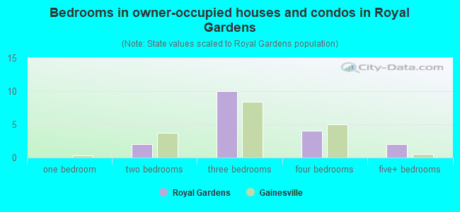 Bedrooms in owner-occupied houses and condos in Royal Gardens