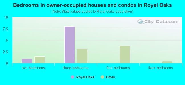 Bedrooms in owner-occupied houses and condos in Royal Oaks