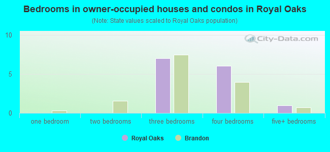 Bedrooms in owner-occupied houses and condos in Royal Oaks