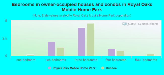 Bedrooms in owner-occupied houses and condos in Royal Oaks Mobile Home Park