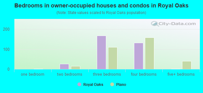 Bedrooms in owner-occupied houses and condos in Royal Oaks