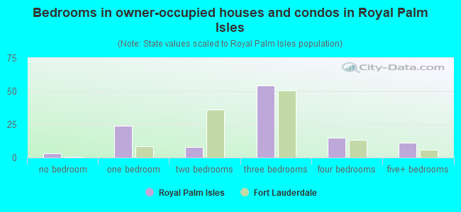 Bedrooms in owner-occupied houses and condos in Royal Palm Isles