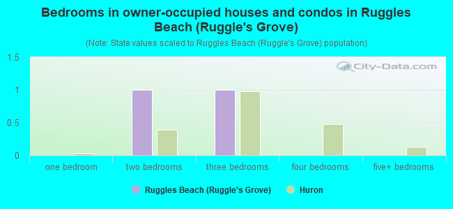 Bedrooms in owner-occupied houses and condos in Ruggles Beach (Ruggle's Grove)