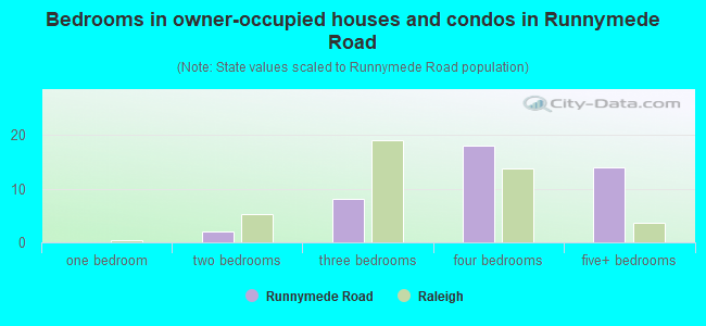 Bedrooms in owner-occupied houses and condos in Runnymede Road