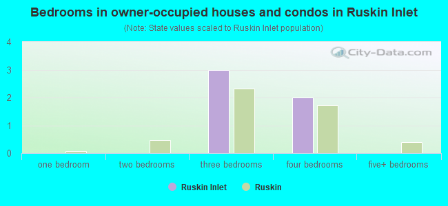 Bedrooms in owner-occupied houses and condos in Ruskin Inlet