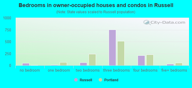 Bedrooms in owner-occupied houses and condos in Russell