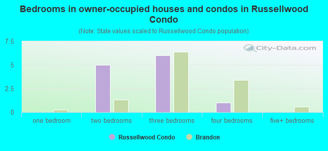 Bedrooms in owner-occupied houses and condos in Russellwood Condo