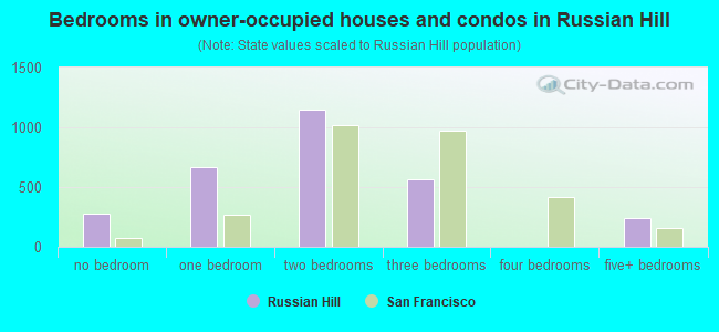 Bedrooms in owner-occupied houses and condos in Russian Hill