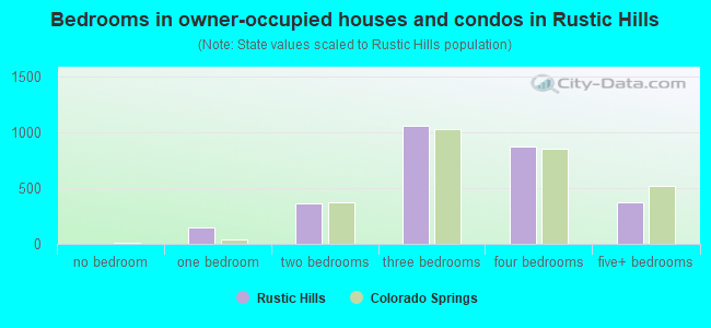 Bedrooms in owner-occupied houses and condos in Rustic Hills
