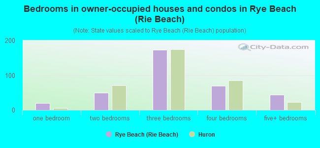 Bedrooms in owner-occupied houses and condos in Rye Beach (Rie Beach)