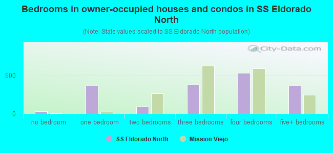 Bedrooms in owner-occupied houses and condos in SS Eldorado North