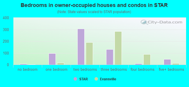 Bedrooms in owner-occupied houses and condos in STAR