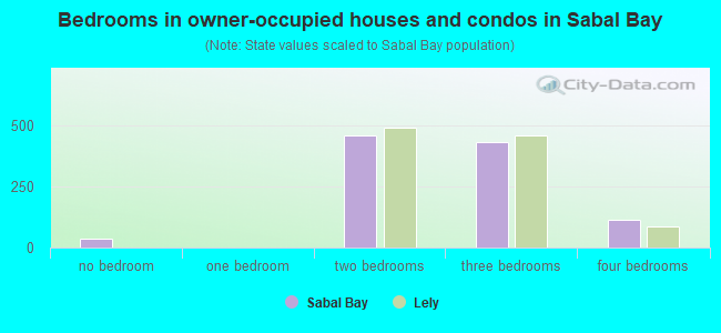 Bedrooms in owner-occupied houses and condos in Sabal Bay